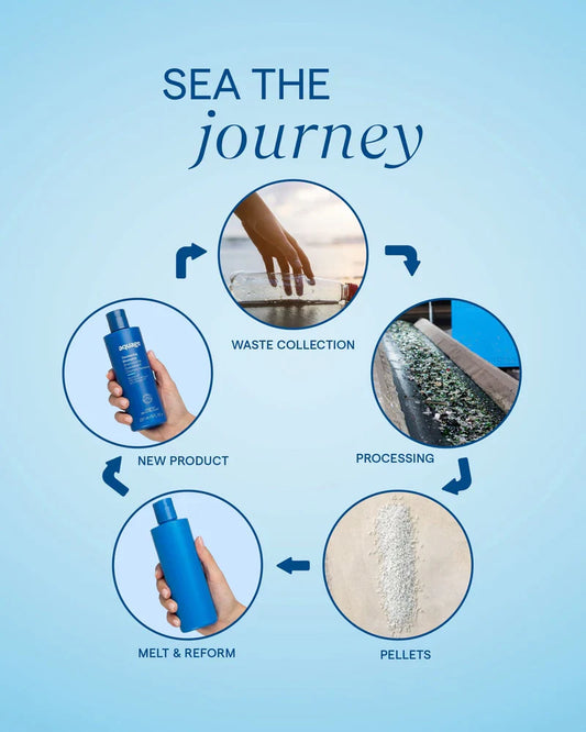 Aquage hair mask for hair showcasing the recycling process with visual steps from waste to new product