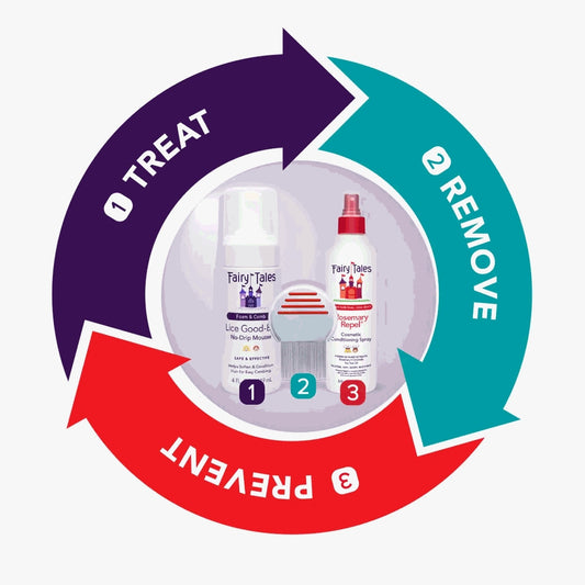 Fairy Tales three step lice treatment kit with mousse spray bottle and lice removal comb on step graphic