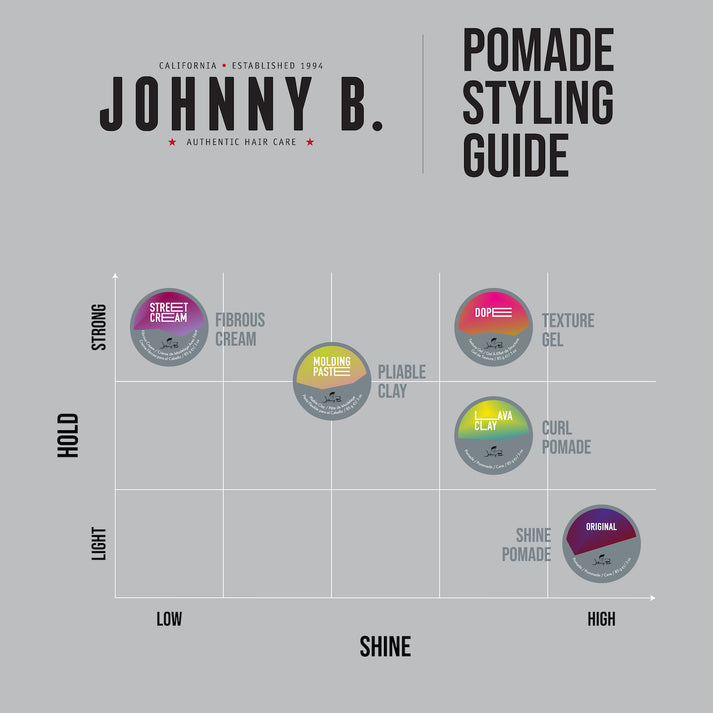 Johnny B Lava Clay Pomade styling guide with hold and shine ratings for various hair products